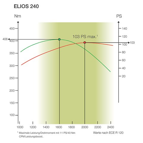 ELIOS 200
